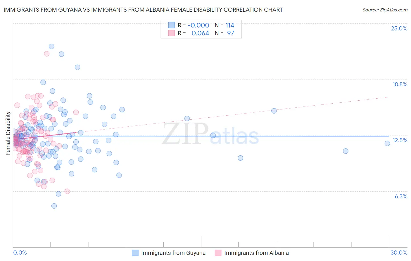 Immigrants from Guyana vs Immigrants from Albania Female Disability