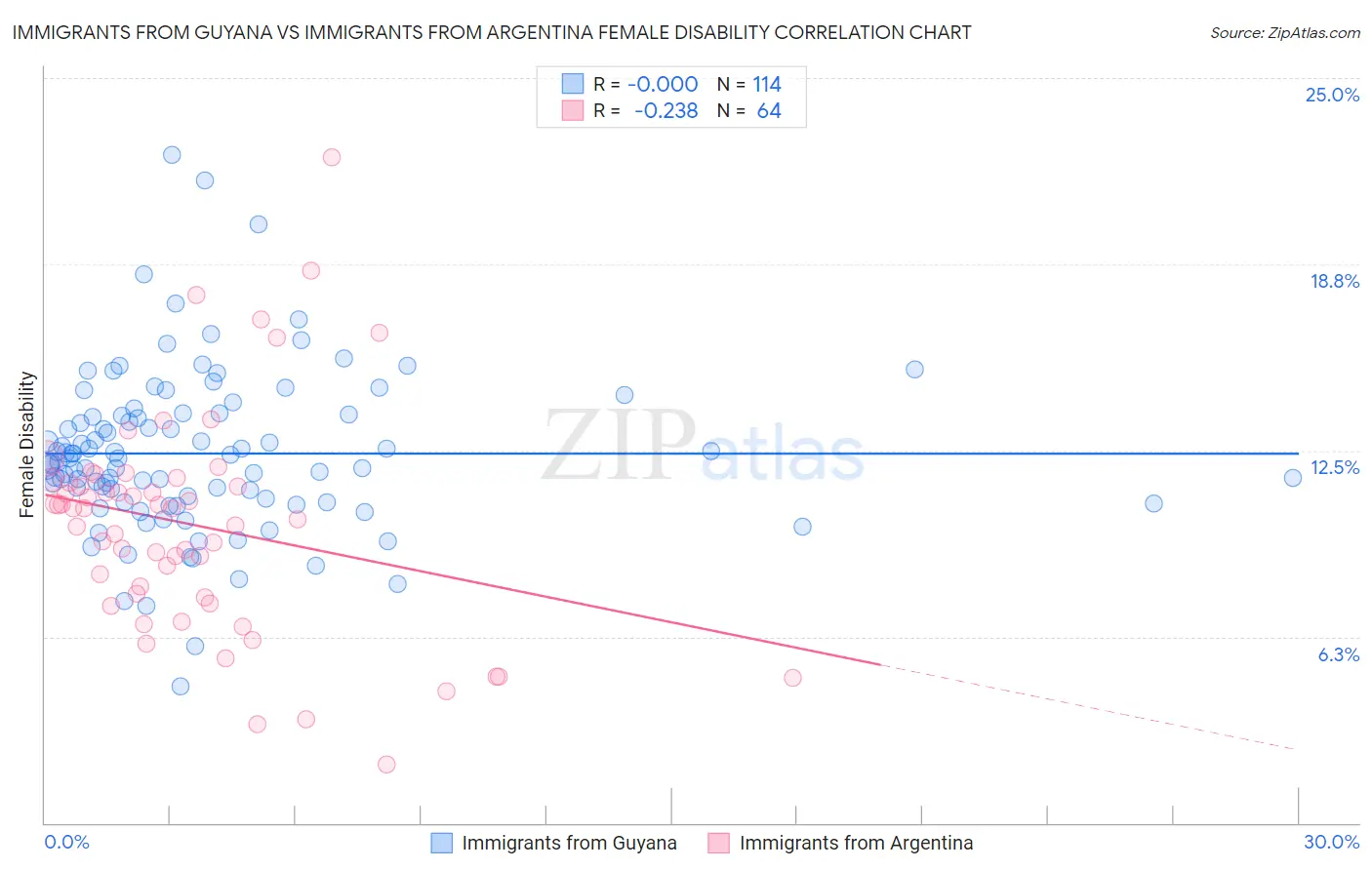 Immigrants from Guyana vs Immigrants from Argentina Female Disability