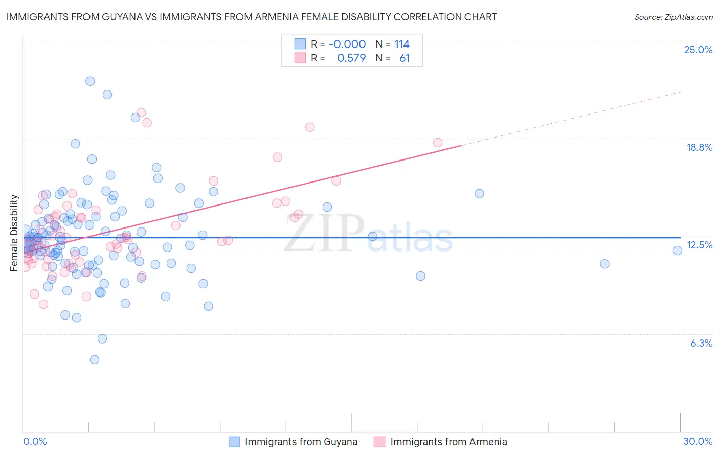 Immigrants from Guyana vs Immigrants from Armenia Female Disability