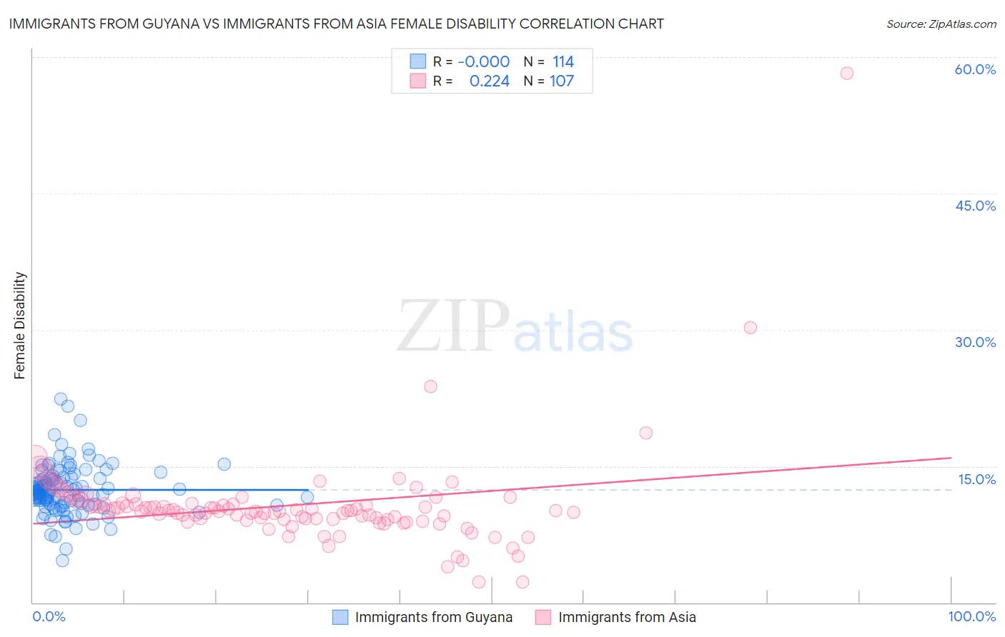 Immigrants from Guyana vs Immigrants from Asia Female Disability