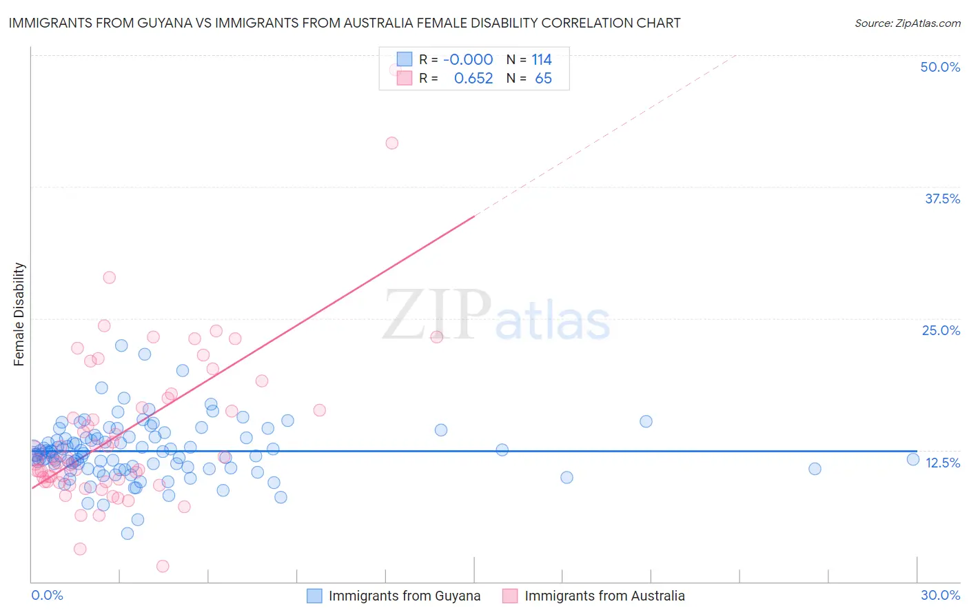 Immigrants from Guyana vs Immigrants from Australia Female Disability