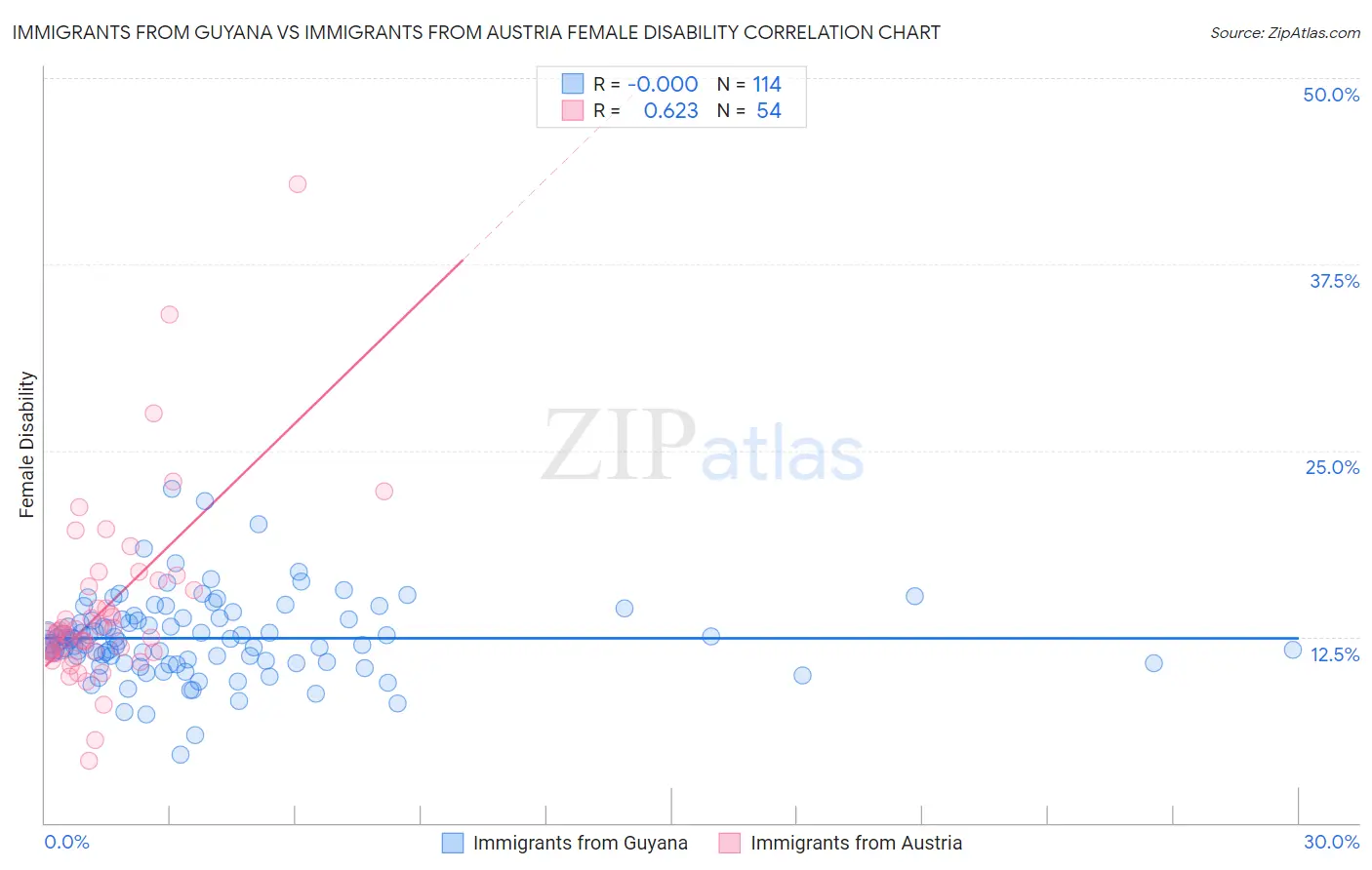 Immigrants from Guyana vs Immigrants from Austria Female Disability