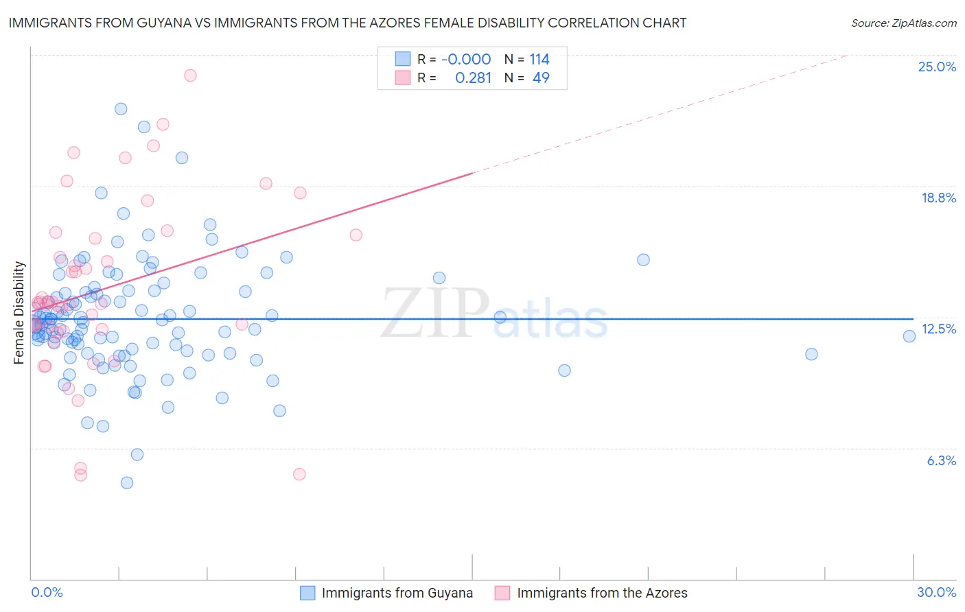 Immigrants from Guyana vs Immigrants from the Azores Female Disability