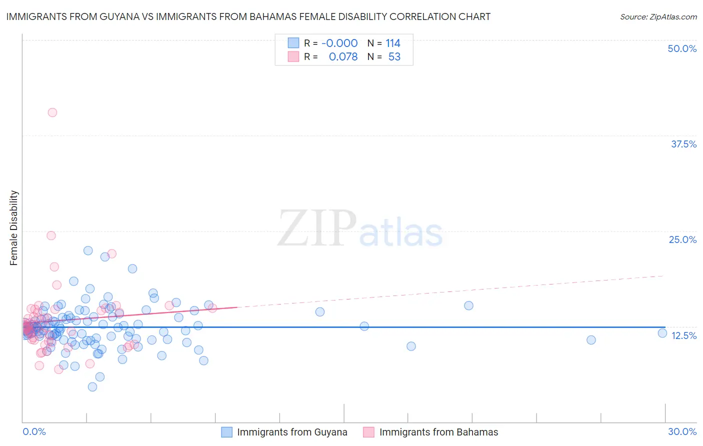 Immigrants from Guyana vs Immigrants from Bahamas Female Disability