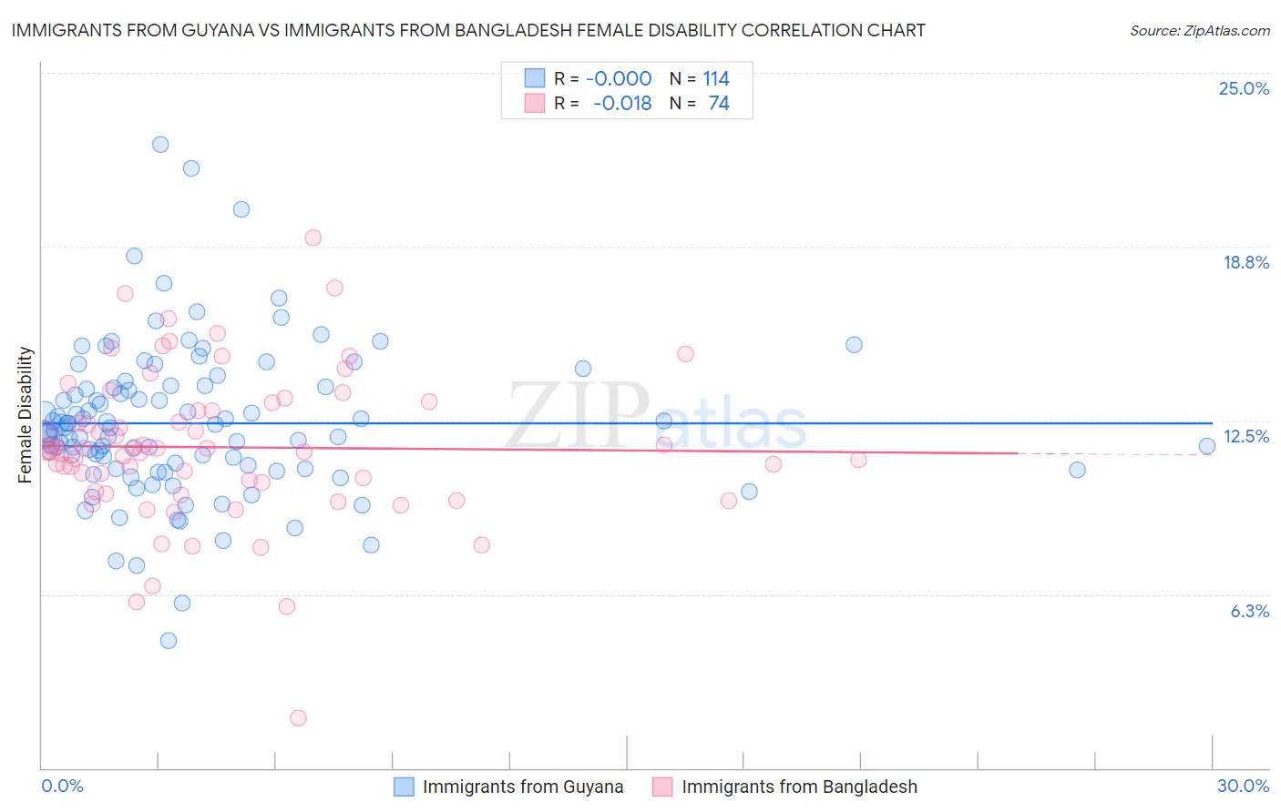 Immigrants from Guyana vs Immigrants from Bangladesh Female Disability