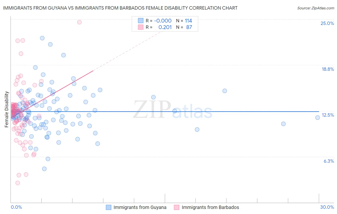 Immigrants from Guyana vs Immigrants from Barbados Female Disability