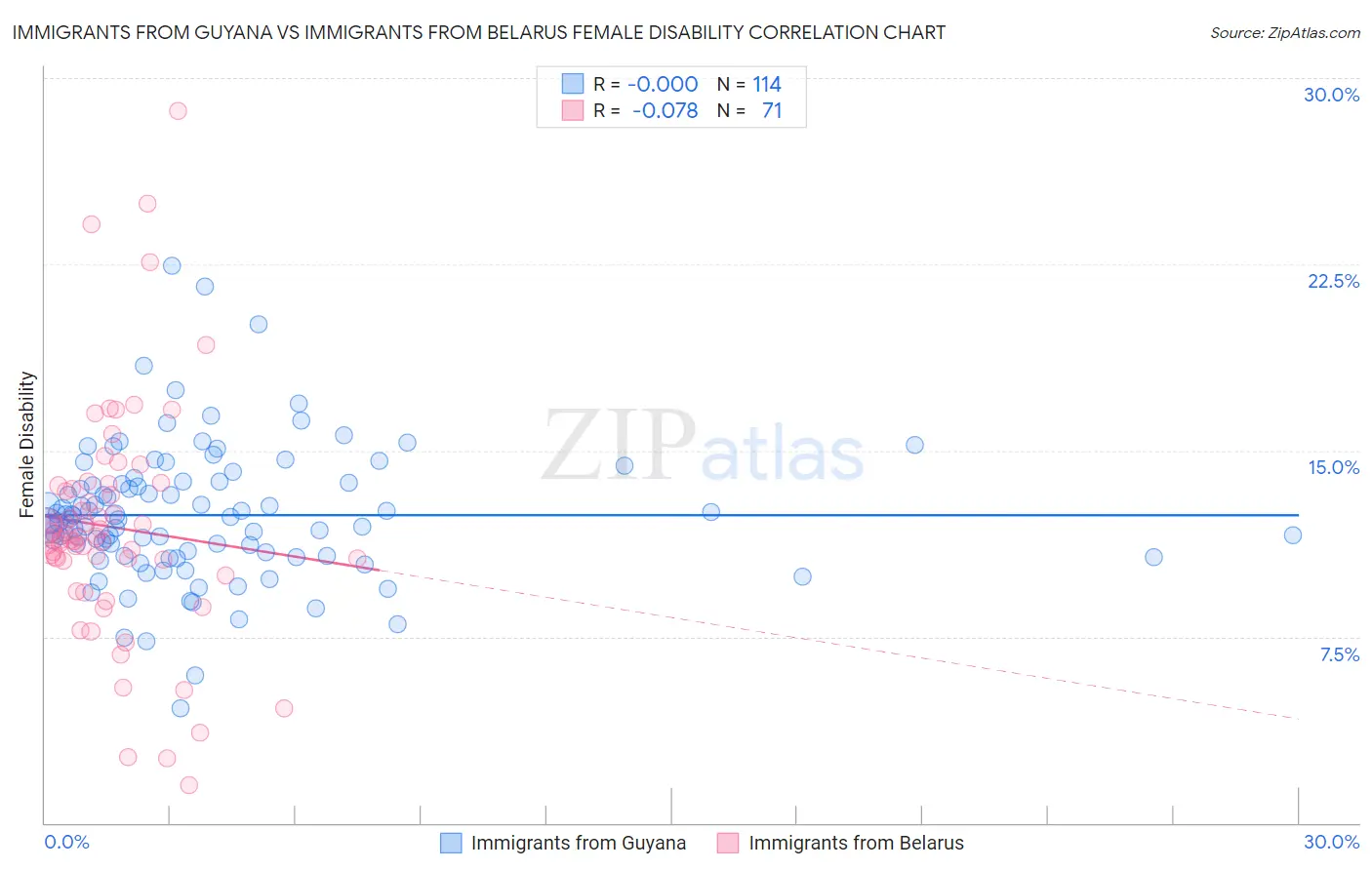 Immigrants from Guyana vs Immigrants from Belarus Female Disability