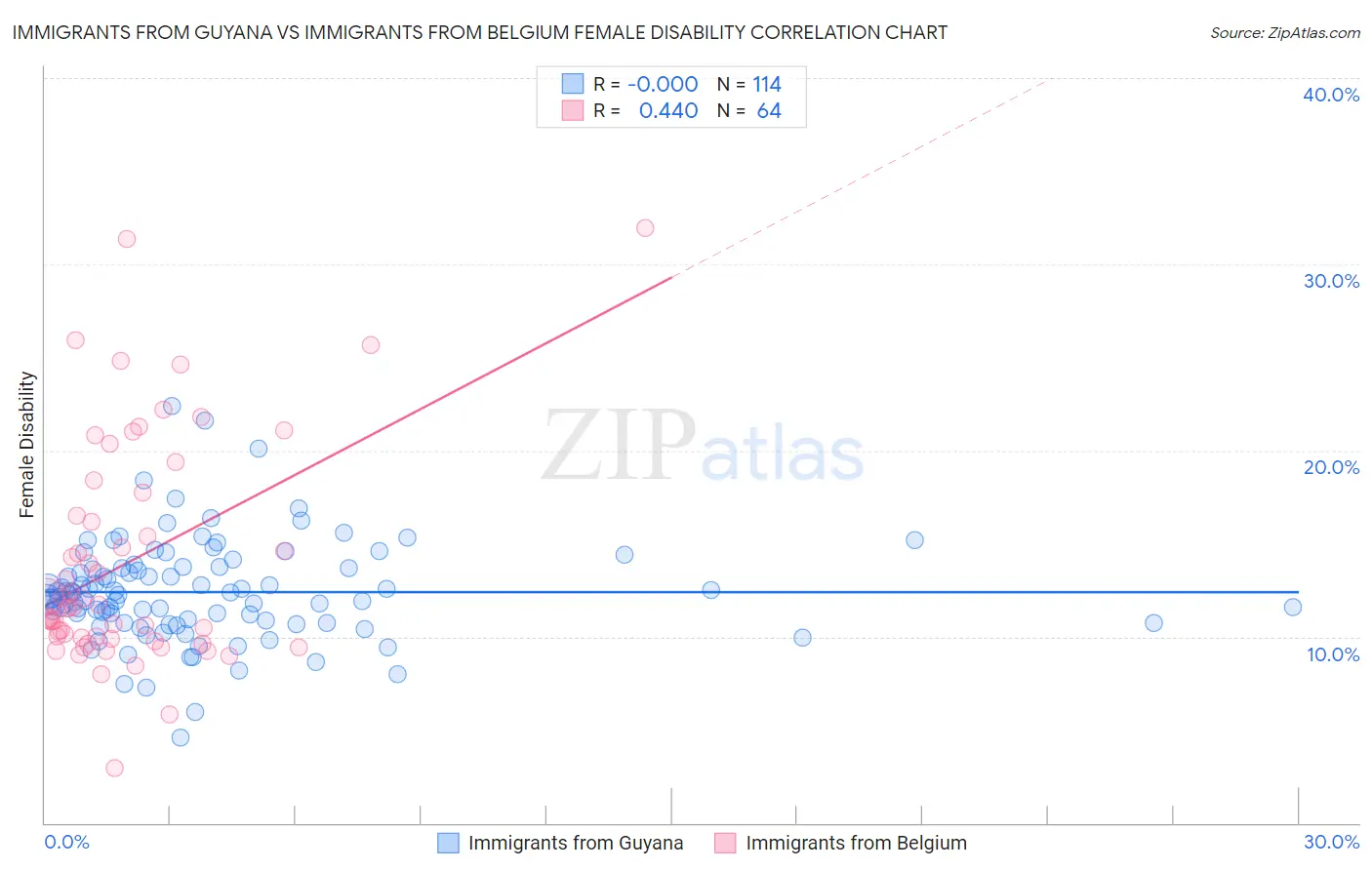 Immigrants from Guyana vs Immigrants from Belgium Female Disability