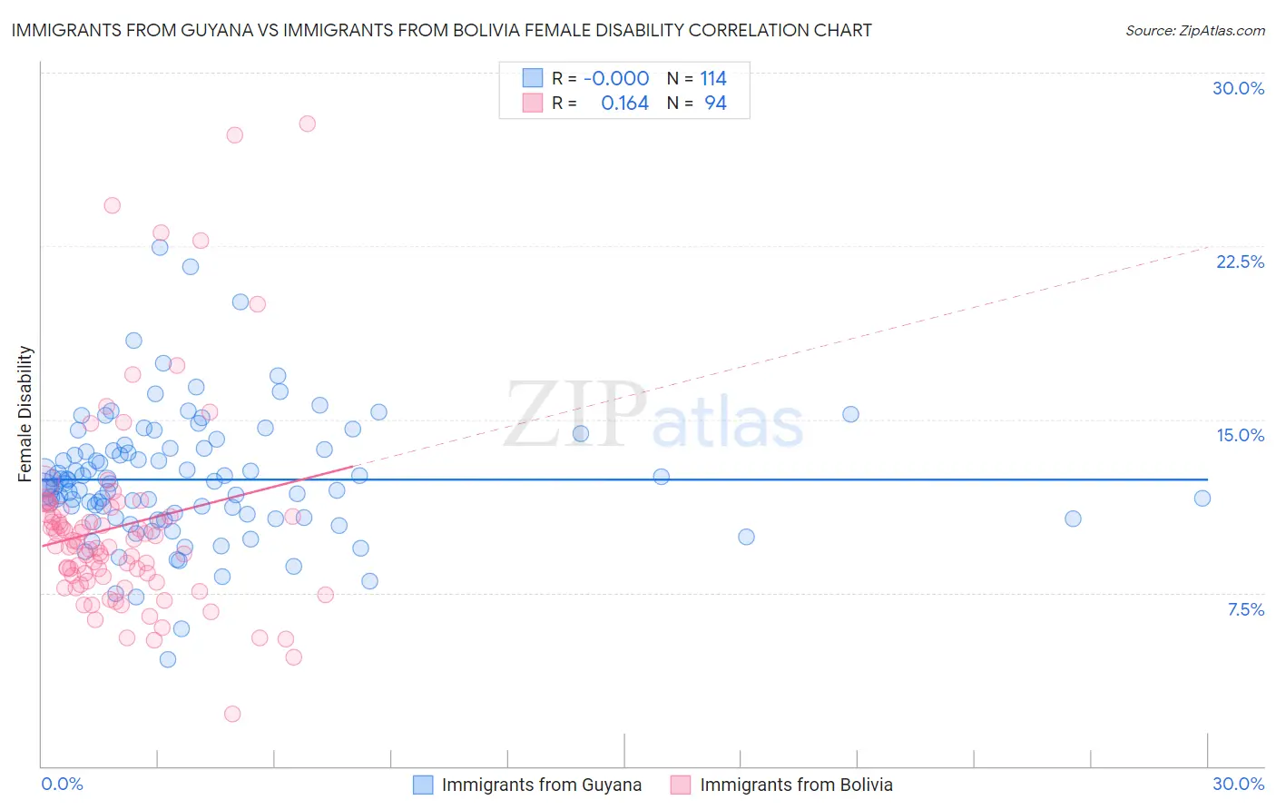 Immigrants from Guyana vs Immigrants from Bolivia Female Disability