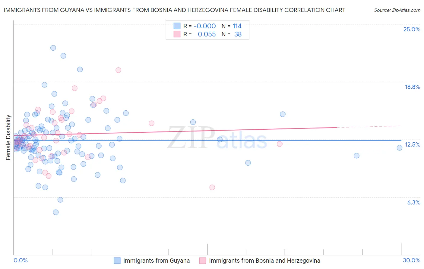 Immigrants from Guyana vs Immigrants from Bosnia and Herzegovina Female Disability
