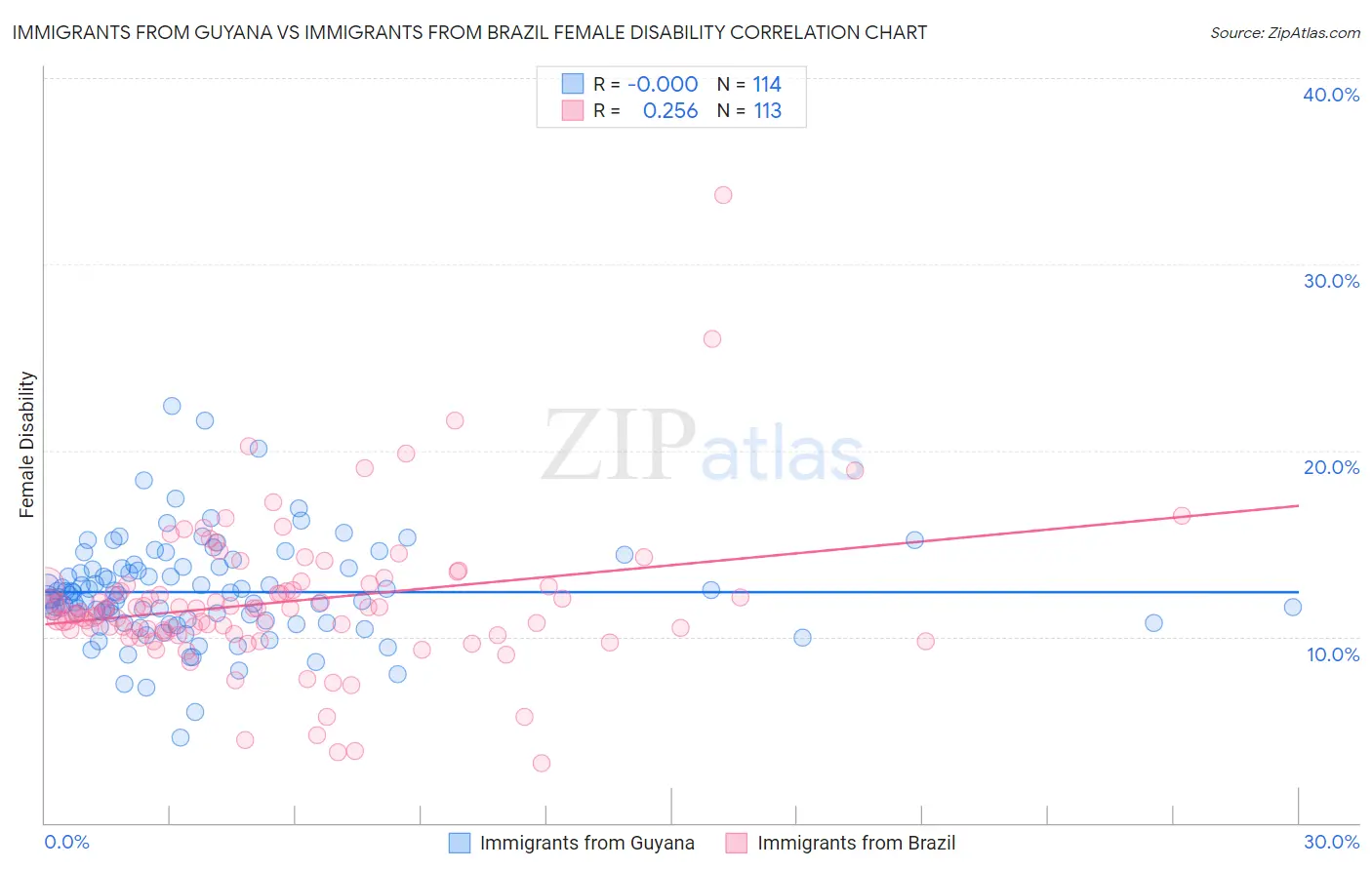 Immigrants from Guyana vs Immigrants from Brazil Female Disability