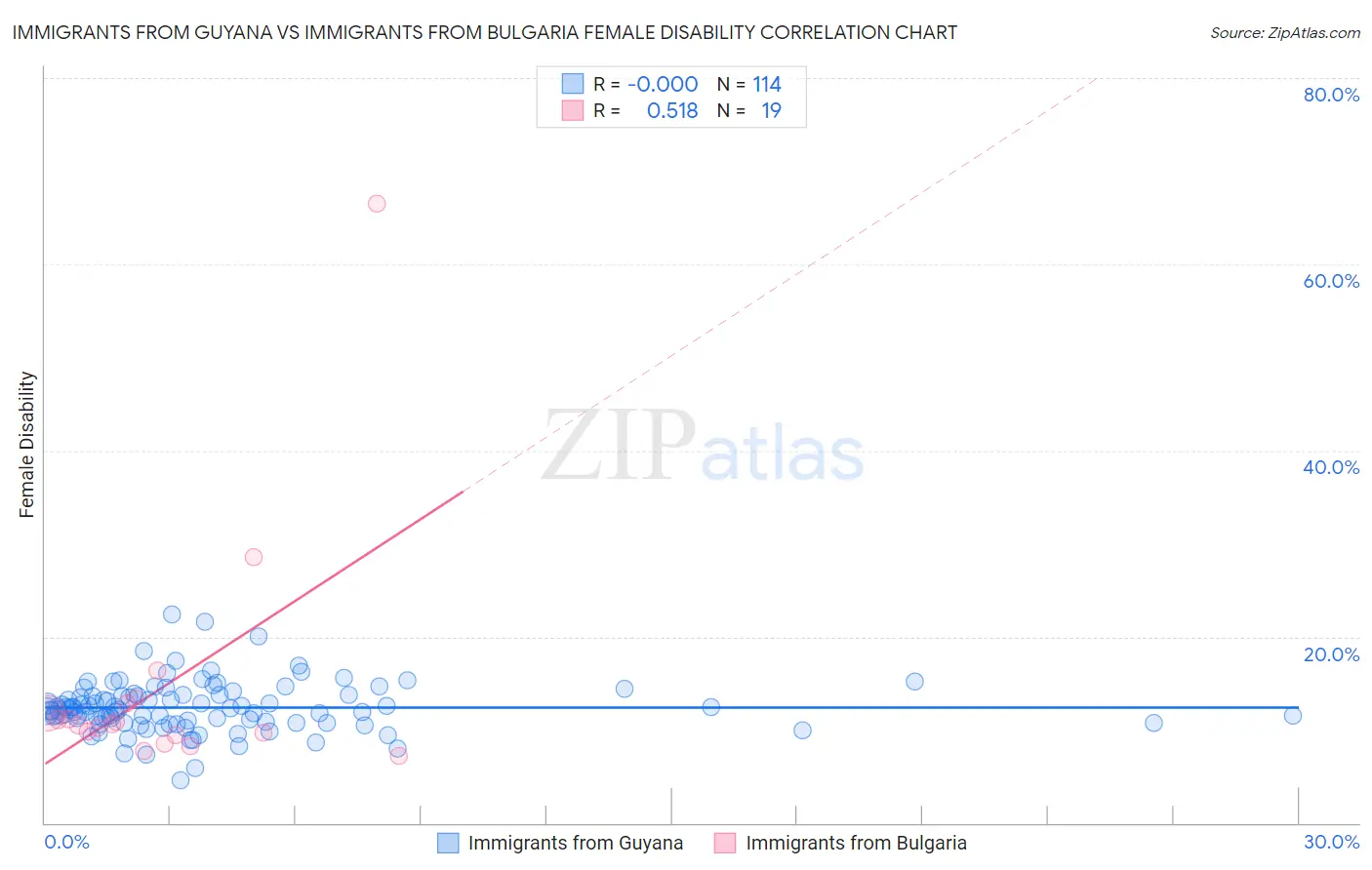 Immigrants from Guyana vs Immigrants from Bulgaria Female Disability