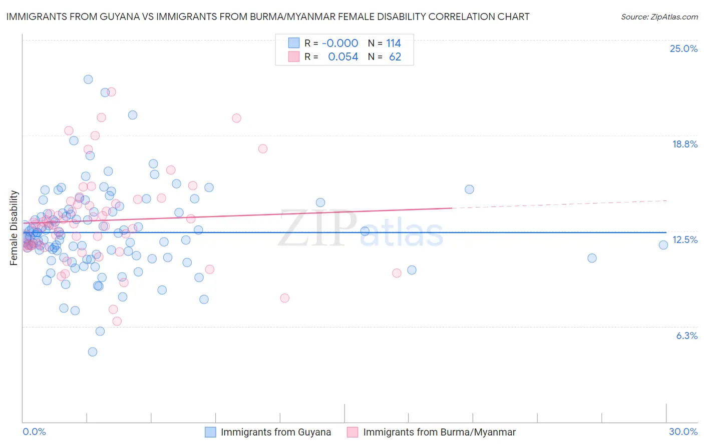 Immigrants from Guyana vs Immigrants from Burma/Myanmar Female Disability