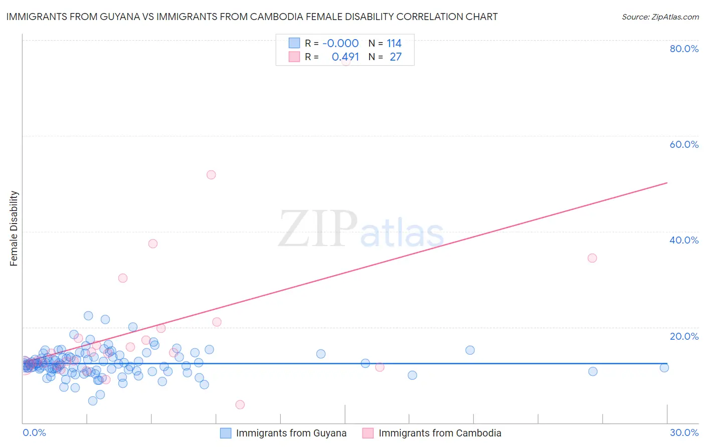 Immigrants from Guyana vs Immigrants from Cambodia Female Disability
