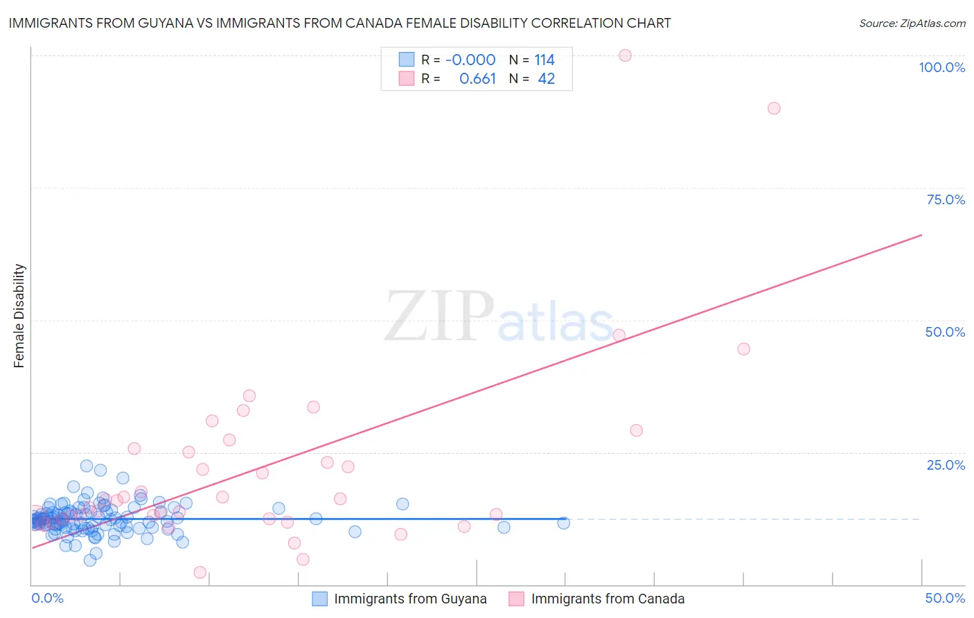 Immigrants from Guyana vs Immigrants from Canada Female Disability