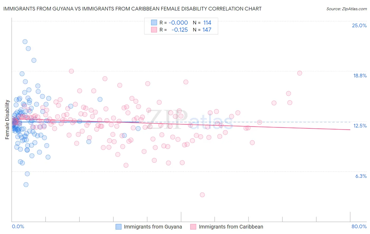 Immigrants from Guyana vs Immigrants from Caribbean Female Disability