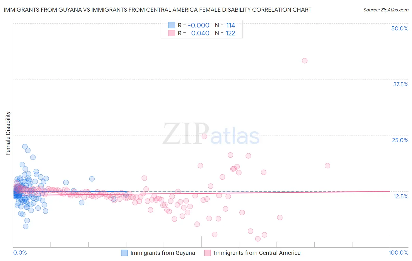 Immigrants from Guyana vs Immigrants from Central America Female Disability