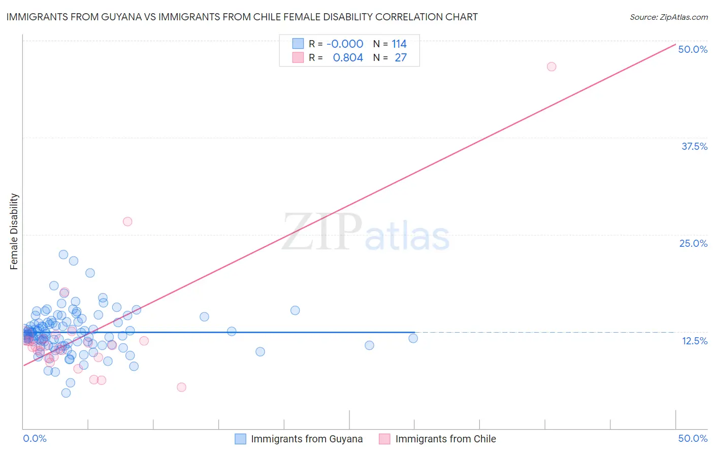Immigrants from Guyana vs Immigrants from Chile Female Disability