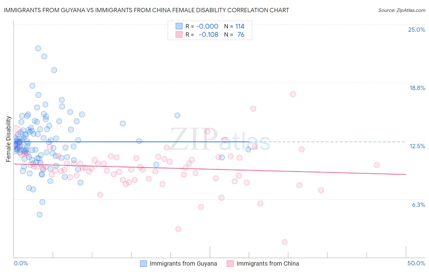 Immigrants from Guyana vs Immigrants from China Female Disability