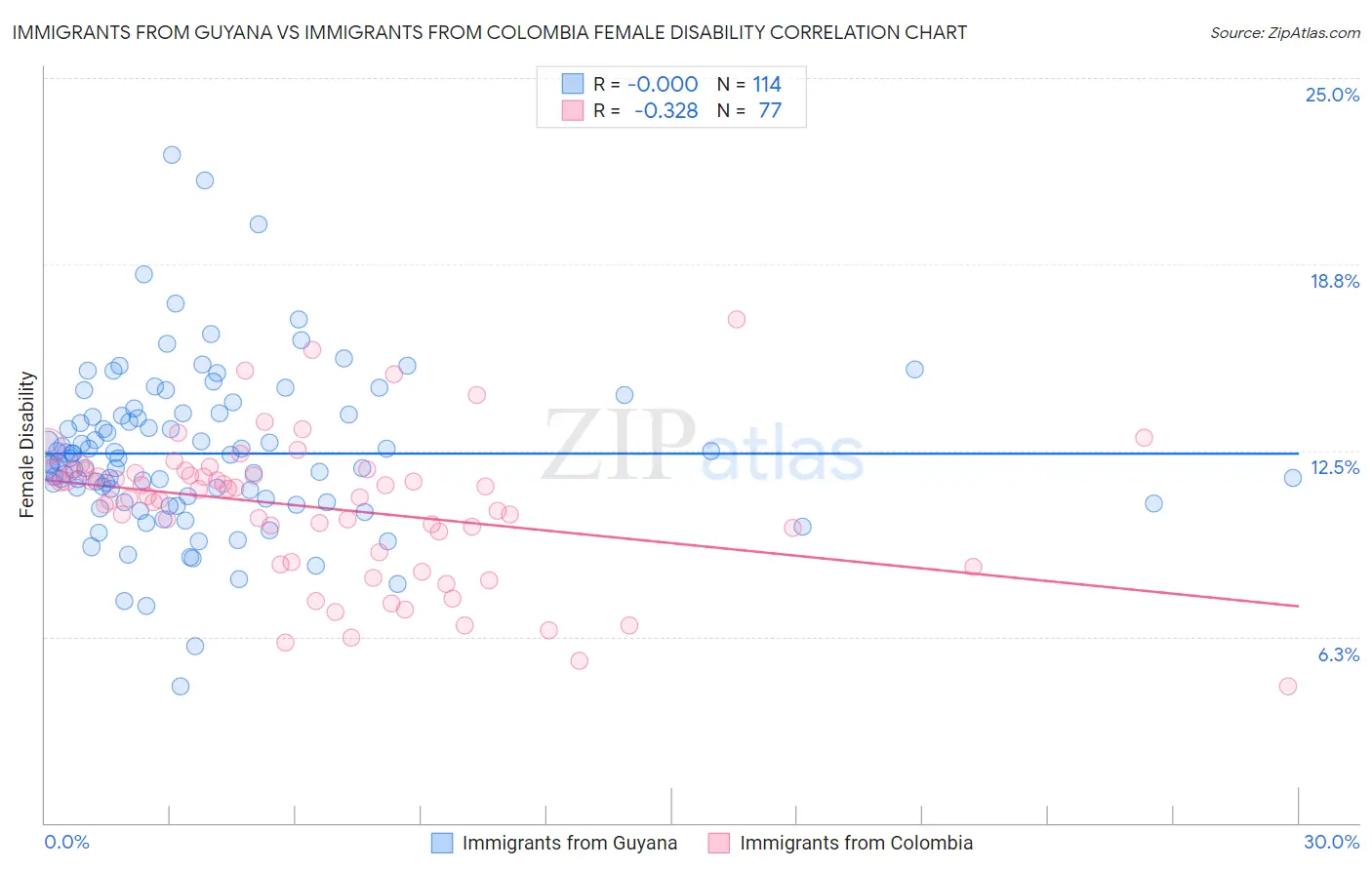 Immigrants from Guyana vs Immigrants from Colombia Female Disability