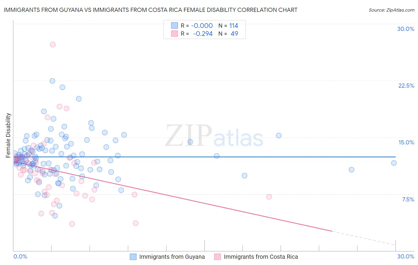 Immigrants from Guyana vs Immigrants from Costa Rica Female Disability