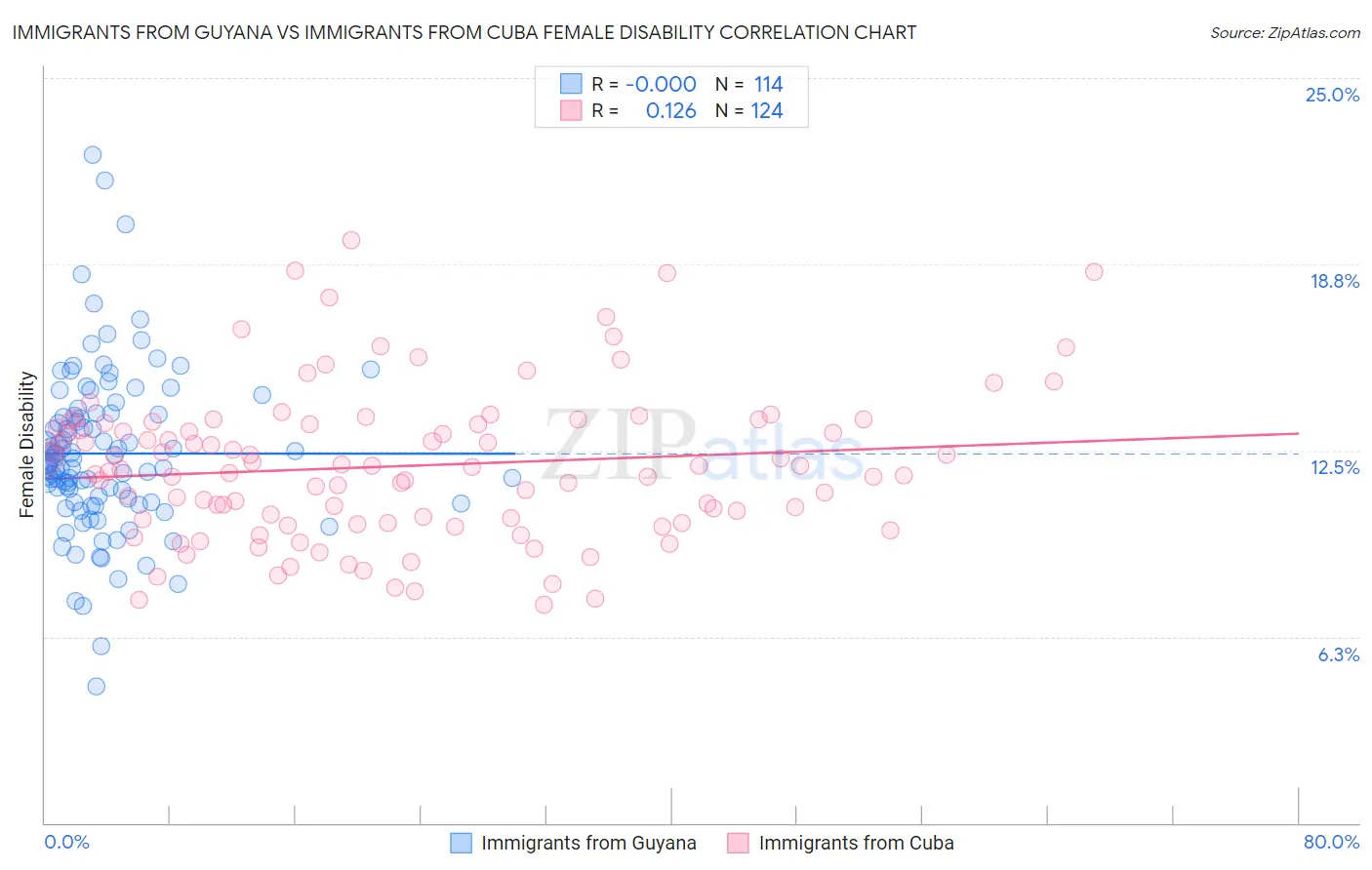 Immigrants from Guyana vs Immigrants from Cuba Female Disability
