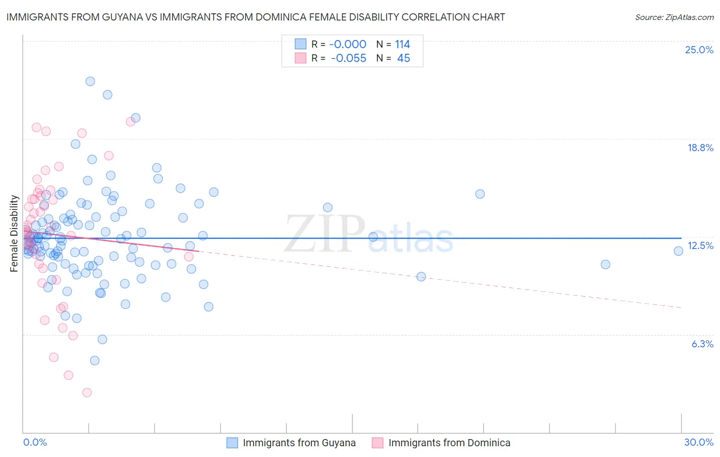 Immigrants from Guyana vs Immigrants from Dominica Female Disability