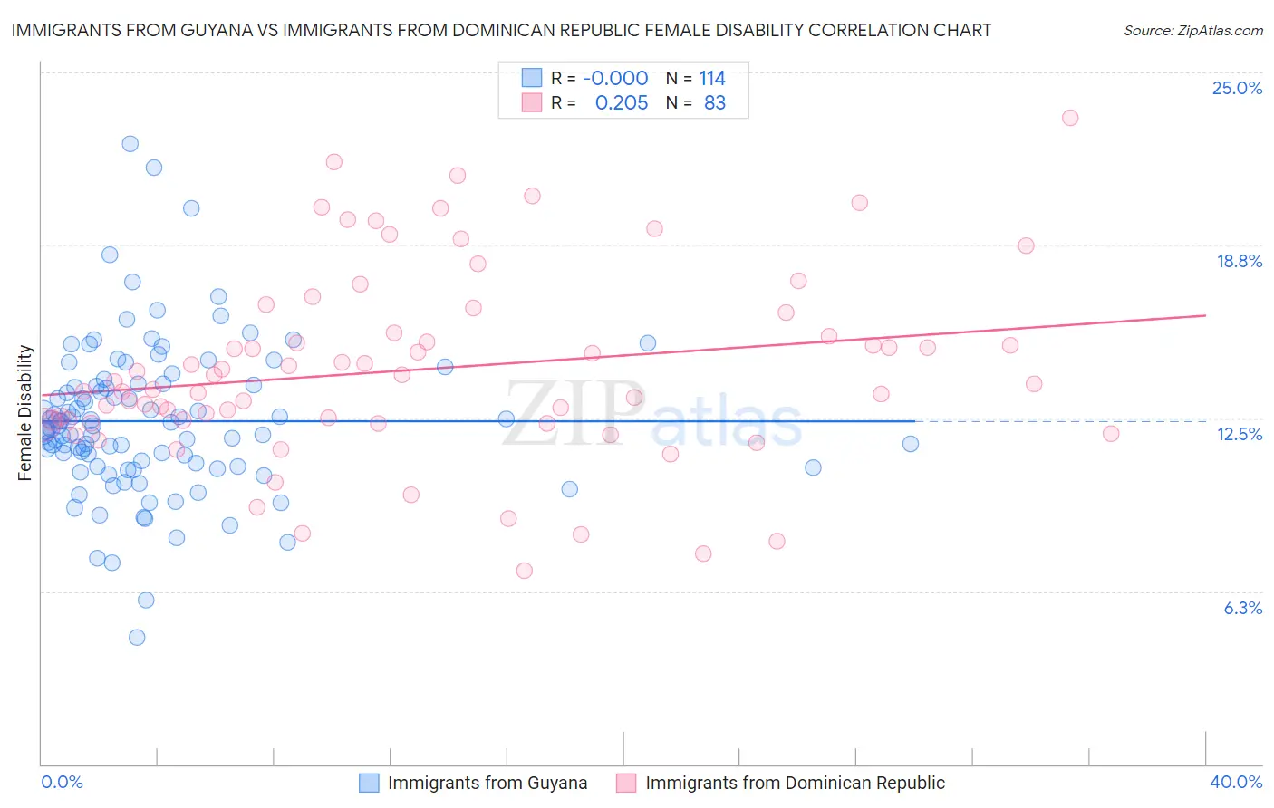 Immigrants from Guyana vs Immigrants from Dominican Republic Female Disability