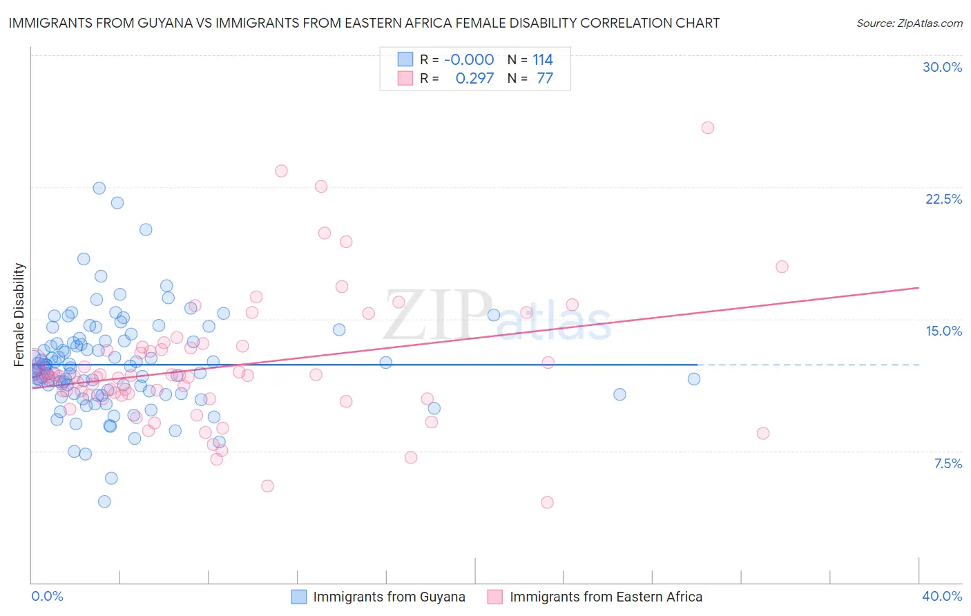 Immigrants from Guyana vs Immigrants from Eastern Africa Female Disability