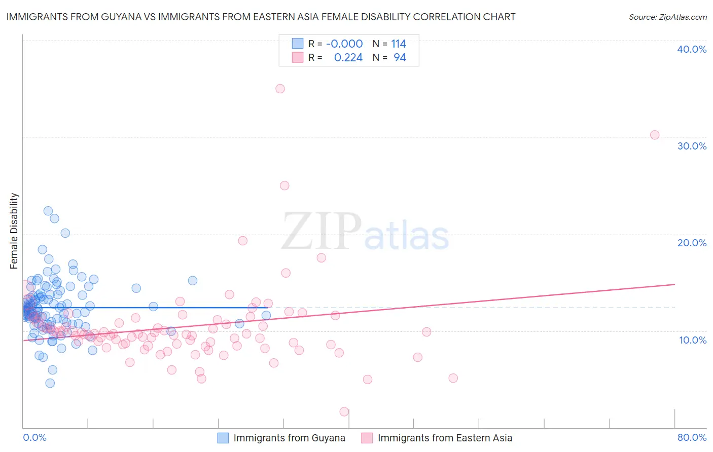 Immigrants from Guyana vs Immigrants from Eastern Asia Female Disability