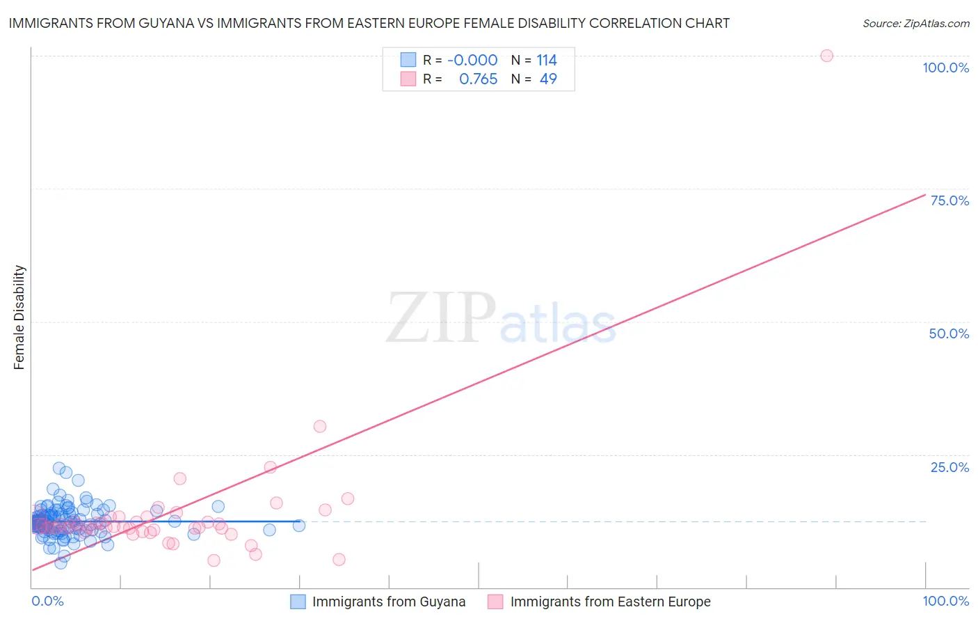 Immigrants from Guyana vs Immigrants from Eastern Europe Female Disability
