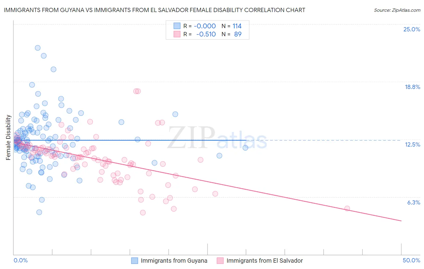Immigrants from Guyana vs Immigrants from El Salvador Female Disability
