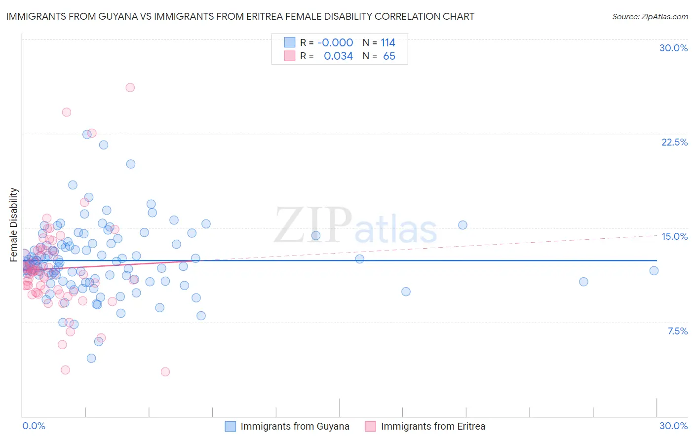 Immigrants from Guyana vs Immigrants from Eritrea Female Disability