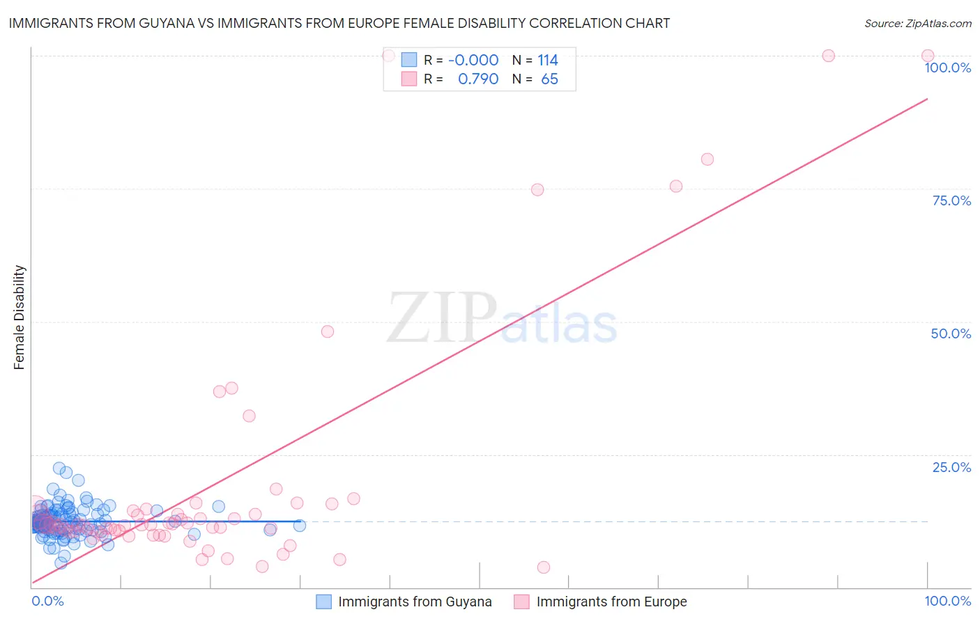 Immigrants from Guyana vs Immigrants from Europe Female Disability
