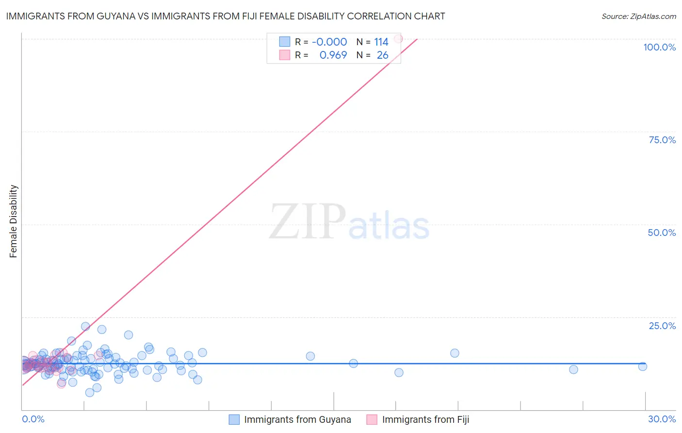 Immigrants from Guyana vs Immigrants from Fiji Female Disability