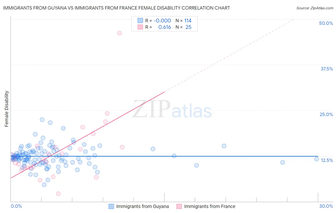 Immigrants from Guyana vs Immigrants from France Female Disability