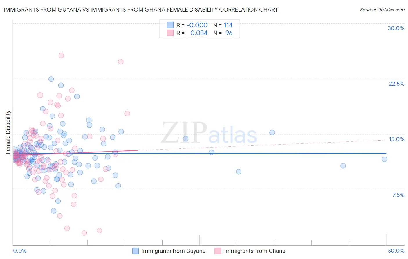 Immigrants from Guyana vs Immigrants from Ghana Female Disability
