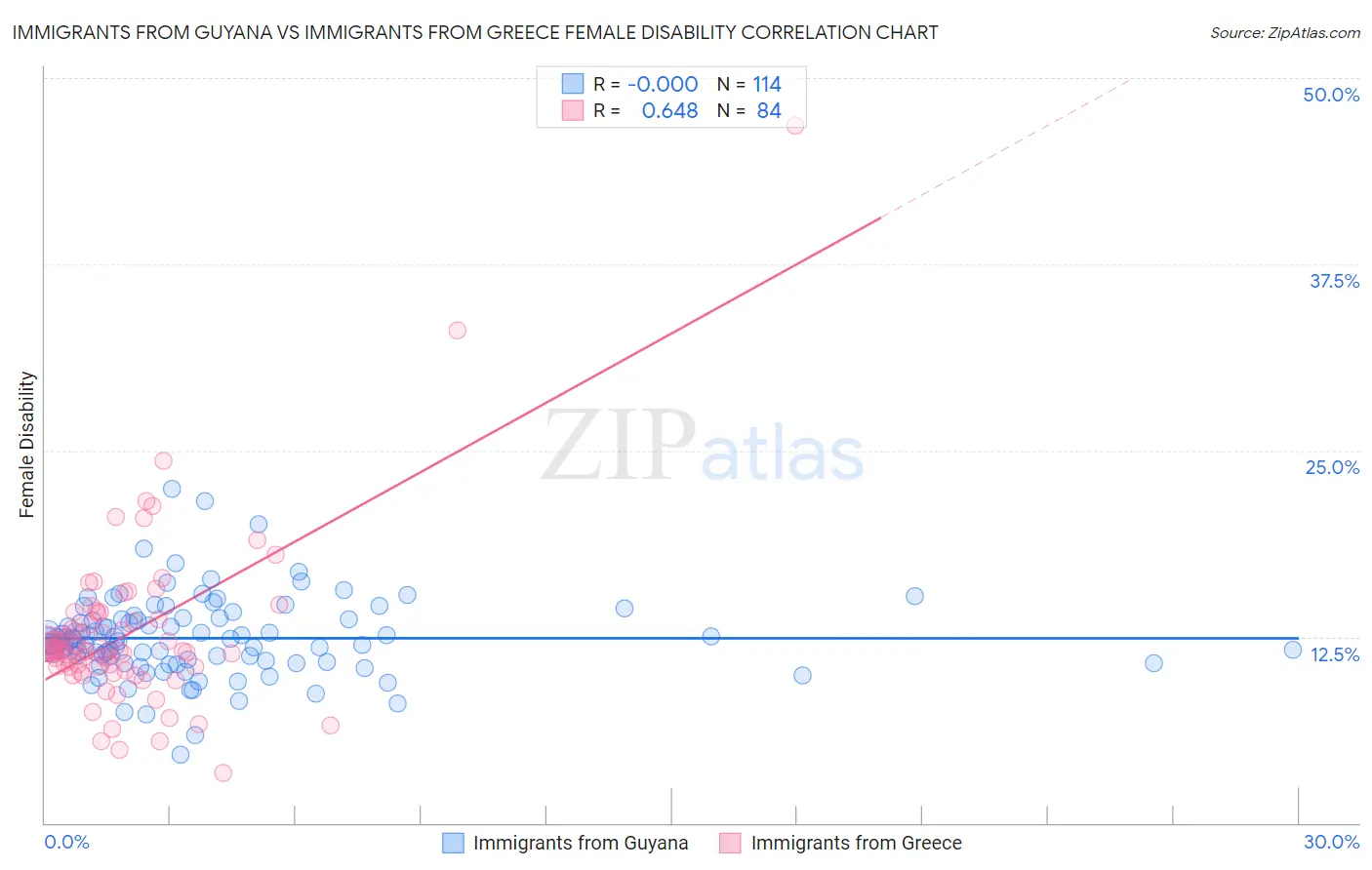 Immigrants from Guyana vs Immigrants from Greece Female Disability