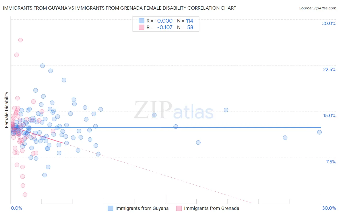 Immigrants from Guyana vs Immigrants from Grenada Female Disability