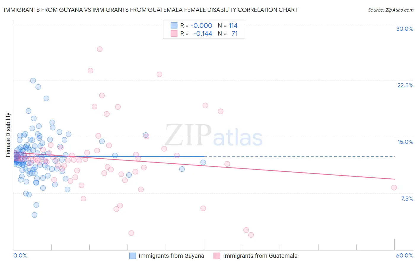 Immigrants from Guyana vs Immigrants from Guatemala Female Disability