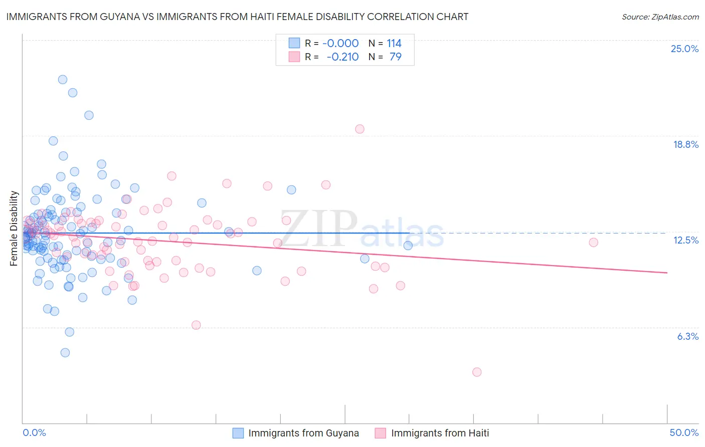 Immigrants from Guyana vs Immigrants from Haiti Female Disability