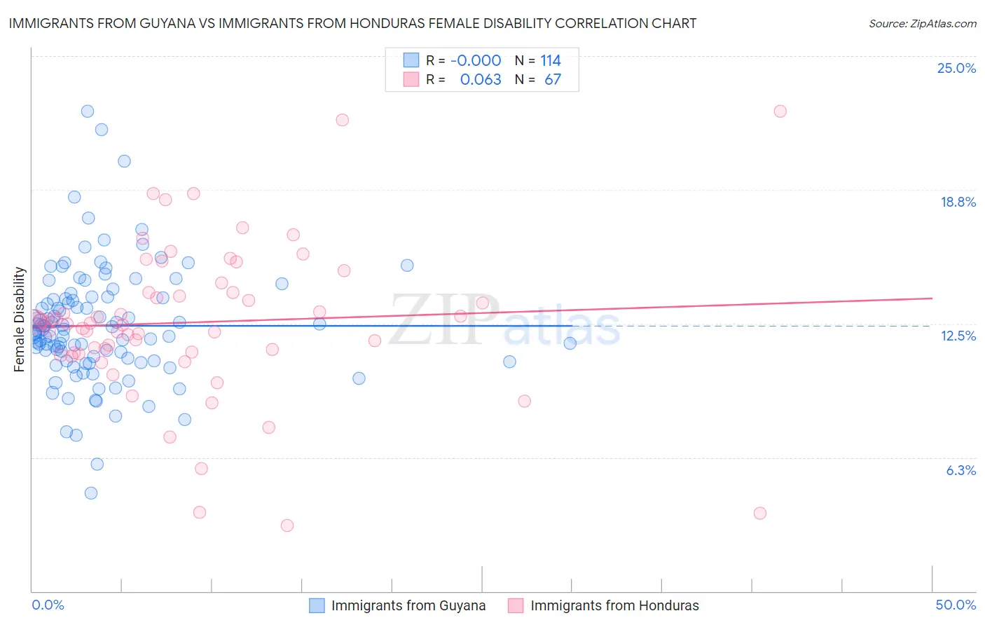 Immigrants from Guyana vs Immigrants from Honduras Female Disability