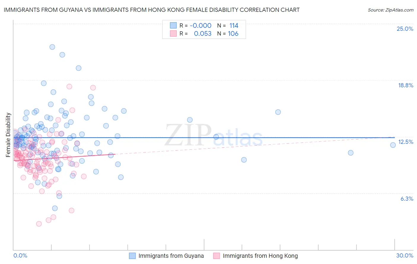 Immigrants from Guyana vs Immigrants from Hong Kong Female Disability