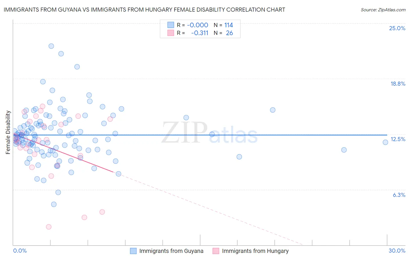 Immigrants from Guyana vs Immigrants from Hungary Female Disability