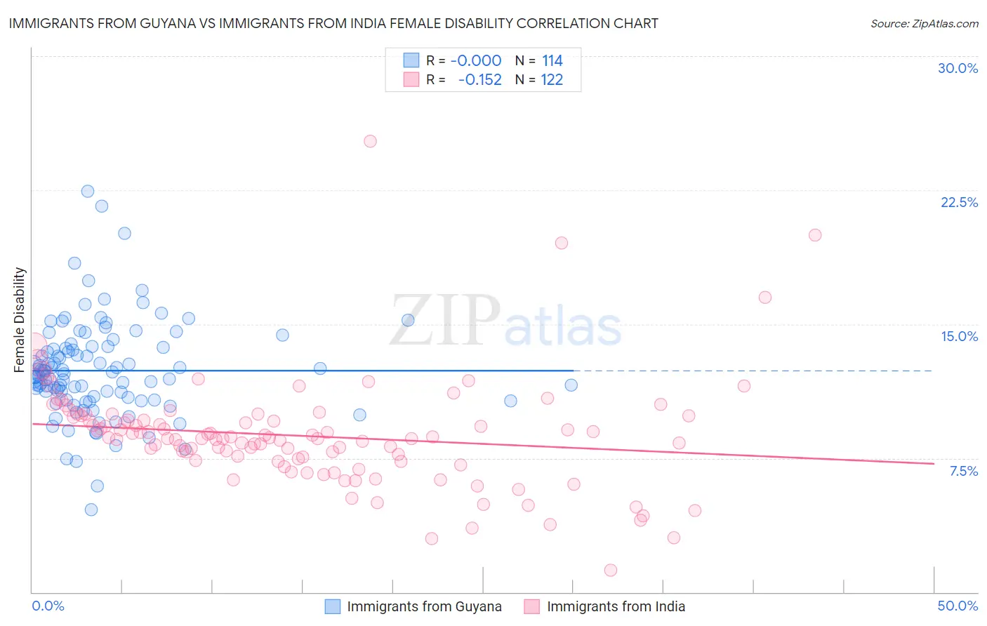 Immigrants from Guyana vs Immigrants from India Female Disability
