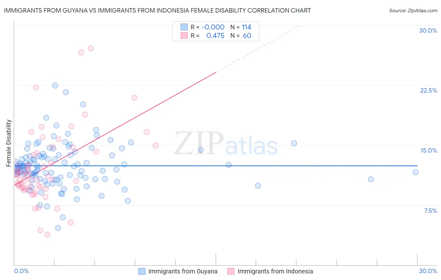 Immigrants from Guyana vs Immigrants from Indonesia Female Disability