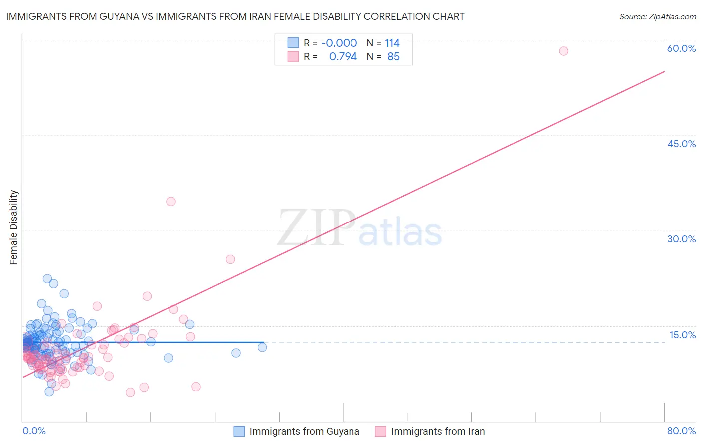 Immigrants from Guyana vs Immigrants from Iran Female Disability