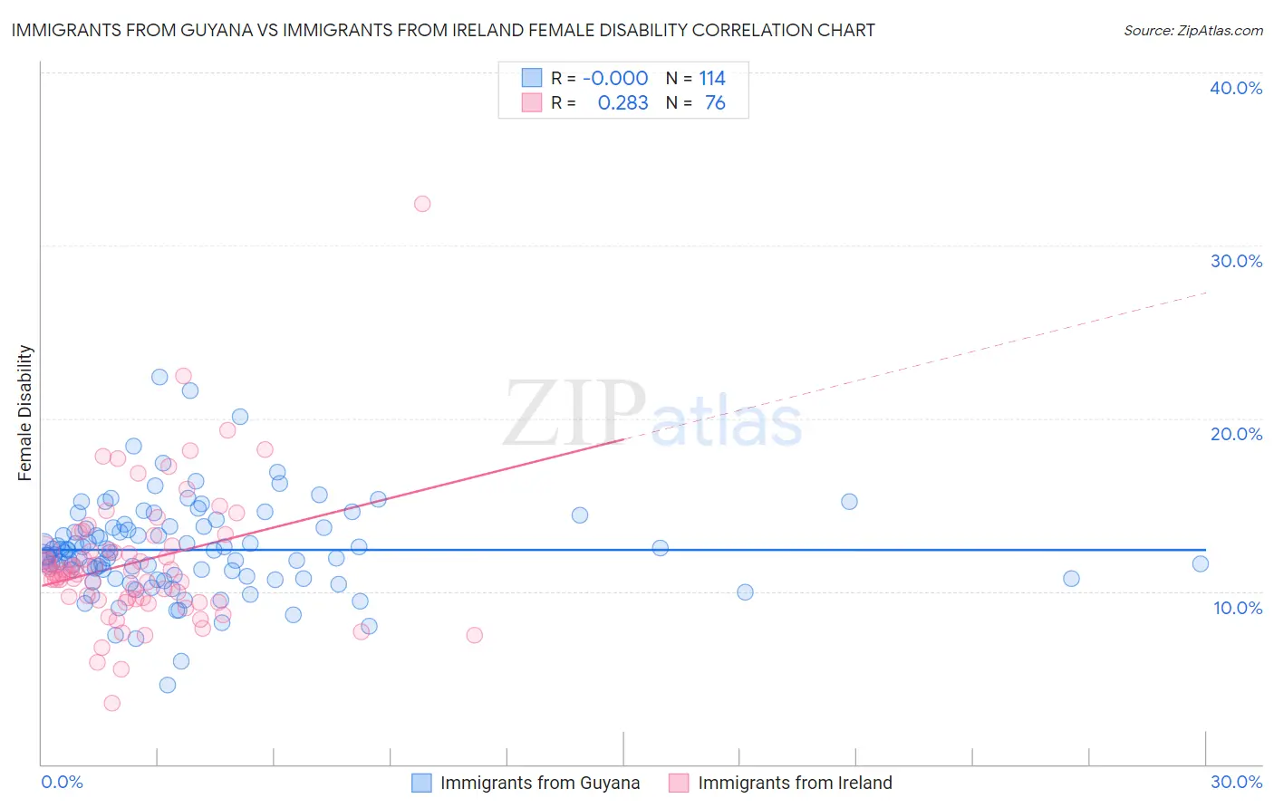 Immigrants from Guyana vs Immigrants from Ireland Female Disability