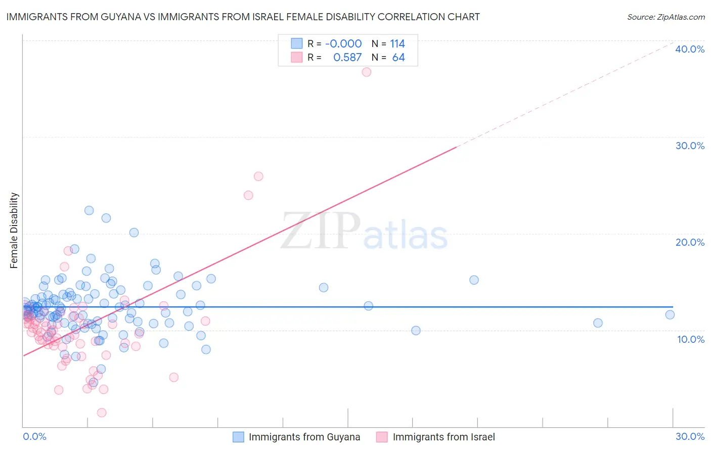 Immigrants from Guyana vs Immigrants from Israel Female Disability