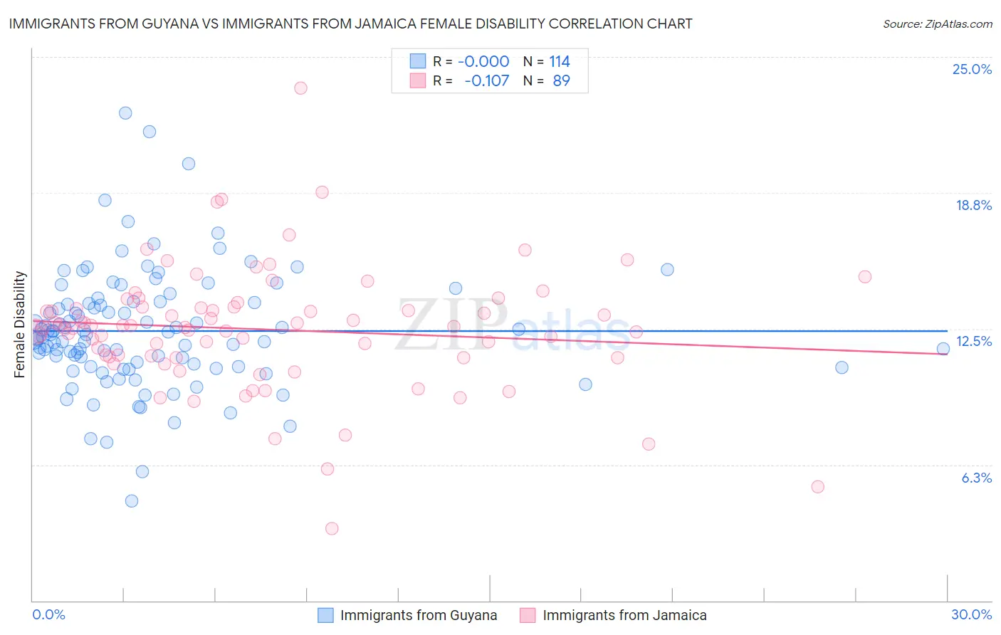 Immigrants from Guyana vs Immigrants from Jamaica Female Disability